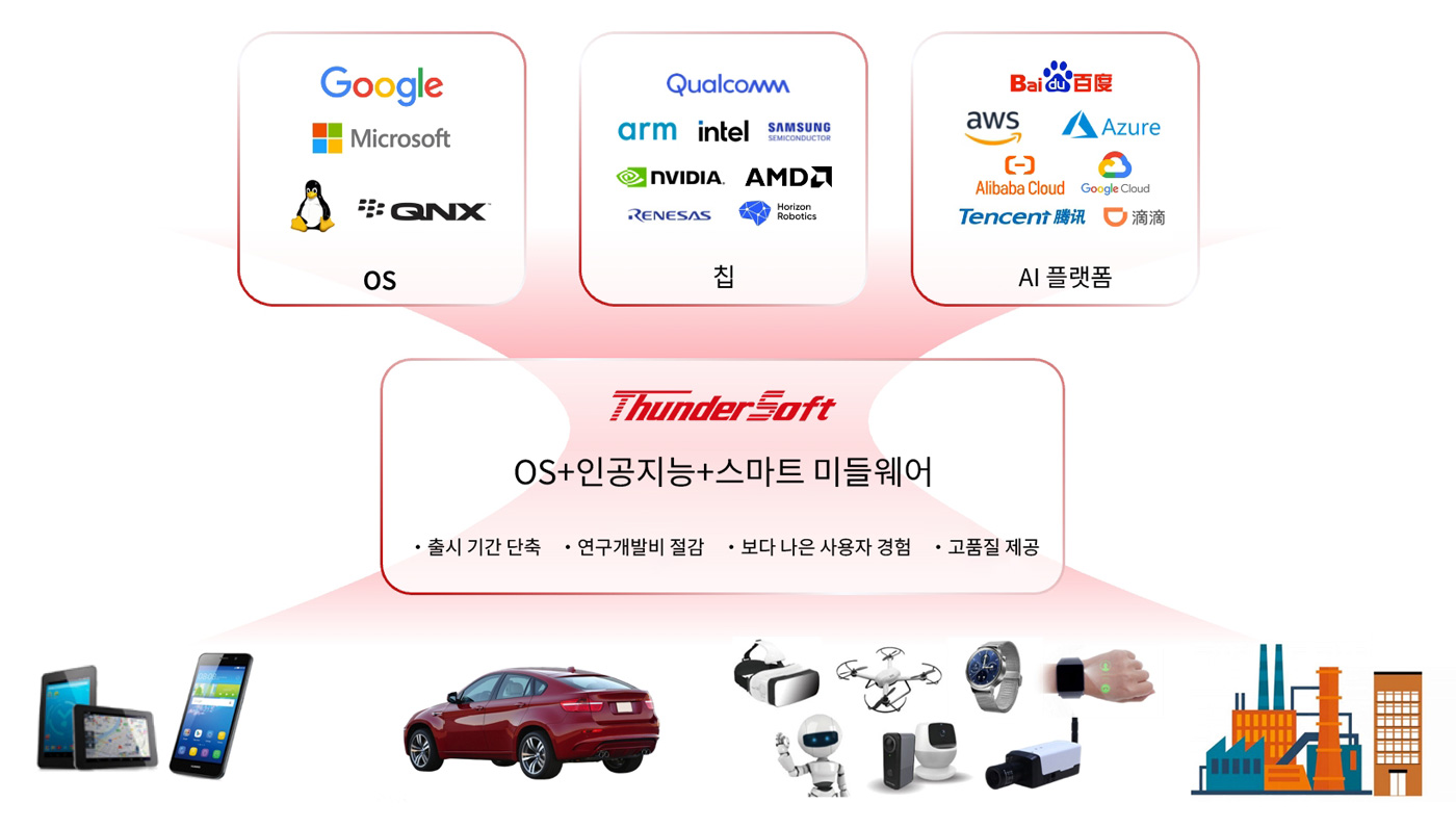 회사 소개 – 썬더소프트는 | ThunderSoft插图2